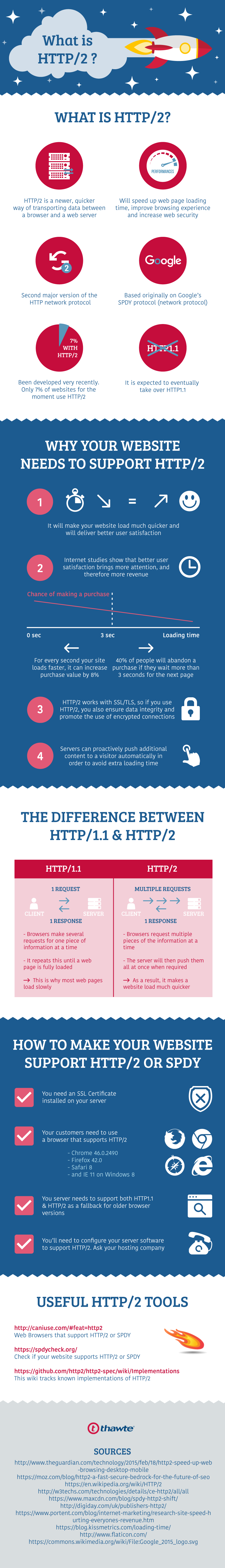 HTTP2 Explained